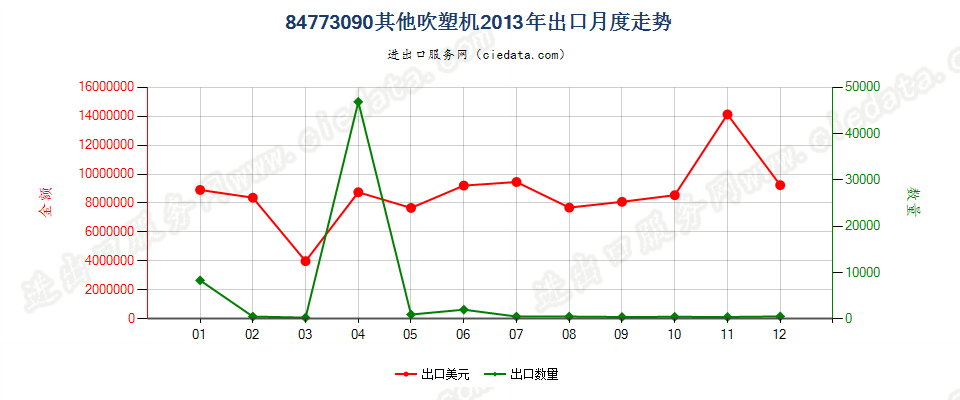 84773090其他吹塑机出口2013年月度走势图