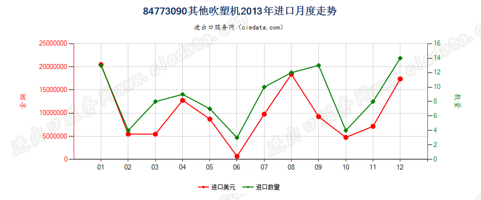 84773090其他吹塑机进口2013年月度走势图