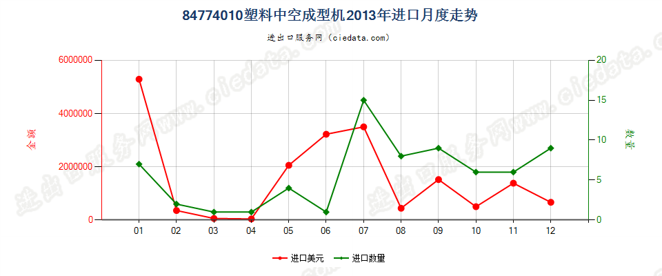 84774010塑料中空成型机进口2013年月度走势图