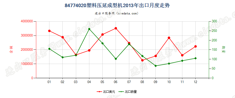 84774020塑料压延成型机出口2013年月度走势图