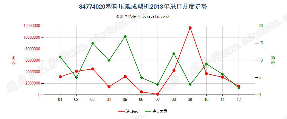 84774020塑料压延成型机进口2013年月度走势图