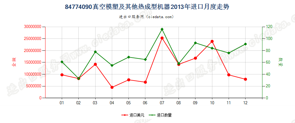 84774090其他真空模塑机及其他热成型机器进口2013年月度走势图