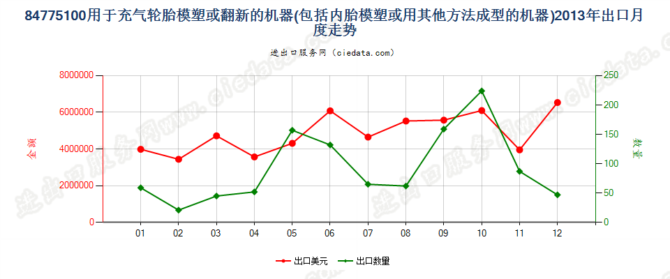 84775100充气轮胎模塑或翻新及内胎模塑或成型机器出口2013年月度走势图