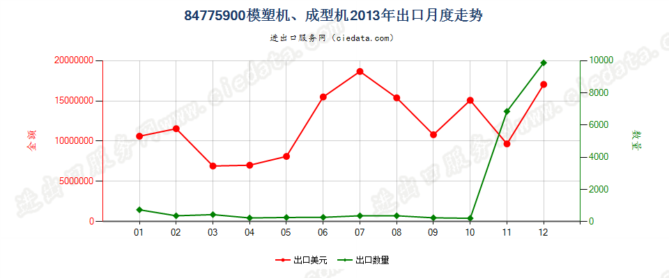 84775900其他模塑或成型机器出口2013年月度走势图