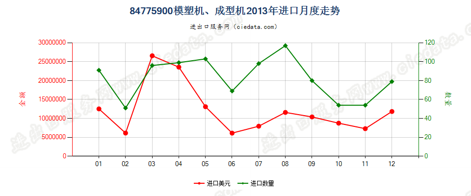 84775900其他模塑或成型机器进口2013年月度走势图