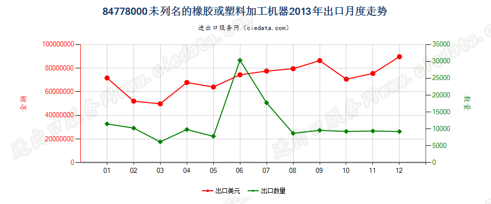 84778000其他橡胶或塑料及其产品的加工机器出口2013年月度走势图