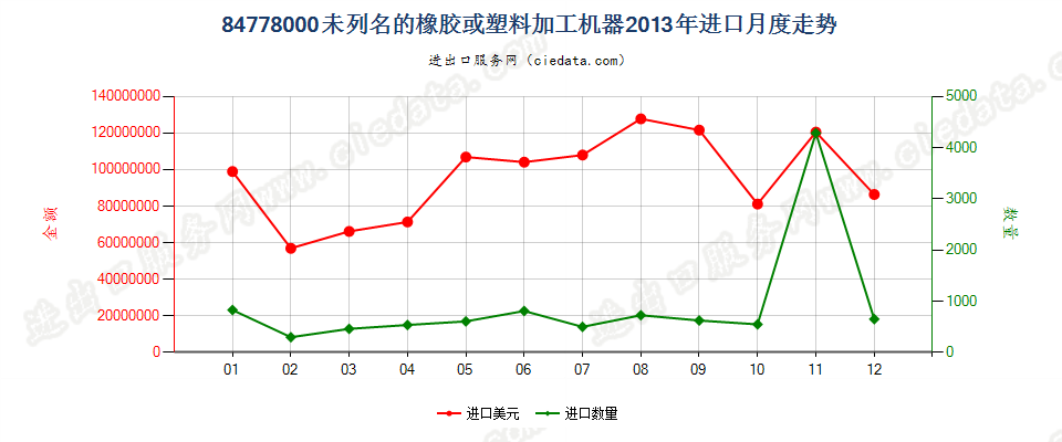 84778000其他橡胶或塑料及其产品的加工机器进口2013年月度走势图