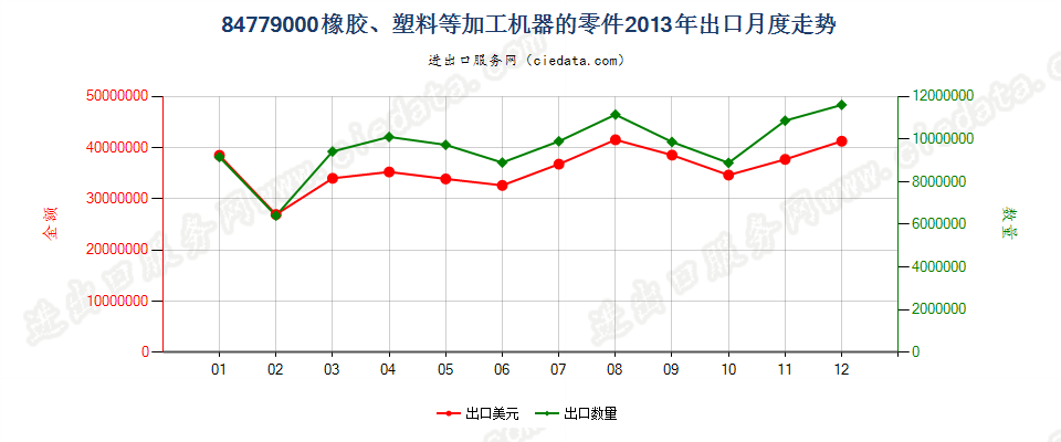 84779000品目8477所列机器的零件出口2013年月度走势图