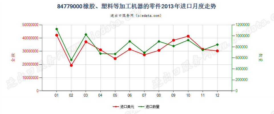 84779000品目8477所列机器的零件进口2013年月度走势图