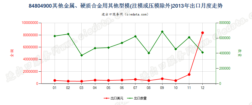 84804900金属、硬质合金用其他型模出口2013年月度走势图