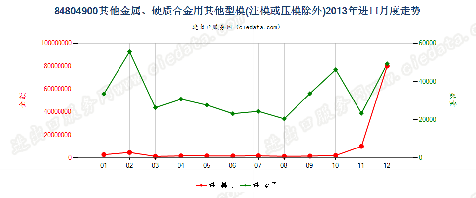 84804900金属、硬质合金用其他型模进口2013年月度走势图