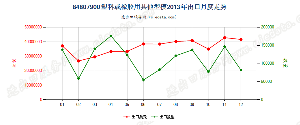 84807900塑料或橡胶用其他型模出口2013年月度走势图