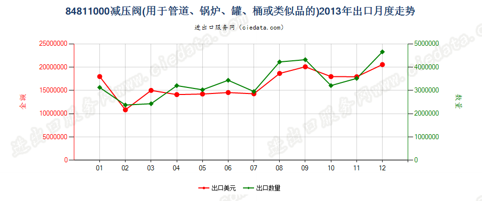 84811000减压阀出口2013年月度走势图