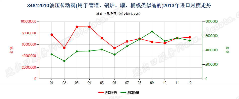 84812010油压传动阀进口2013年月度走势图