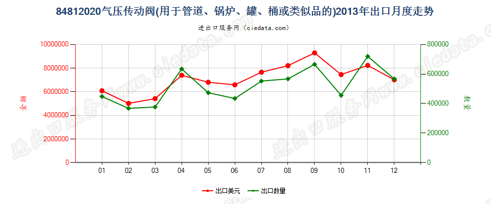 84812020气压传动阀出口2013年月度走势图