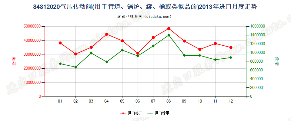 84812020气压传动阀进口2013年月度走势图