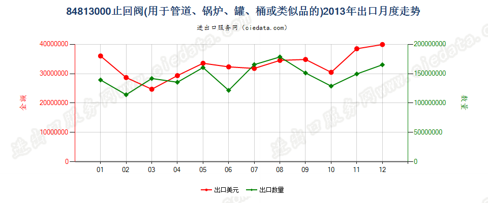 84813000止回阀出口2013年月度走势图