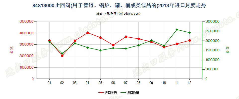 84813000止回阀进口2013年月度走势图