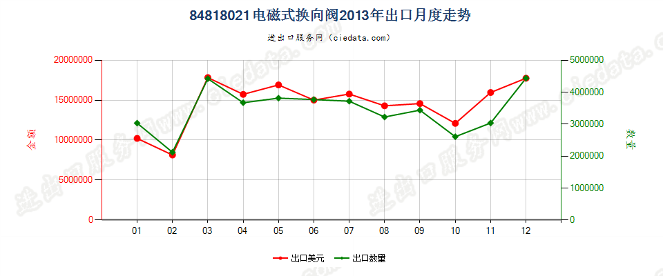 84818021电磁式换向阀出口2013年月度走势图