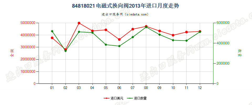 84818021电磁式换向阀进口2013年月度走势图