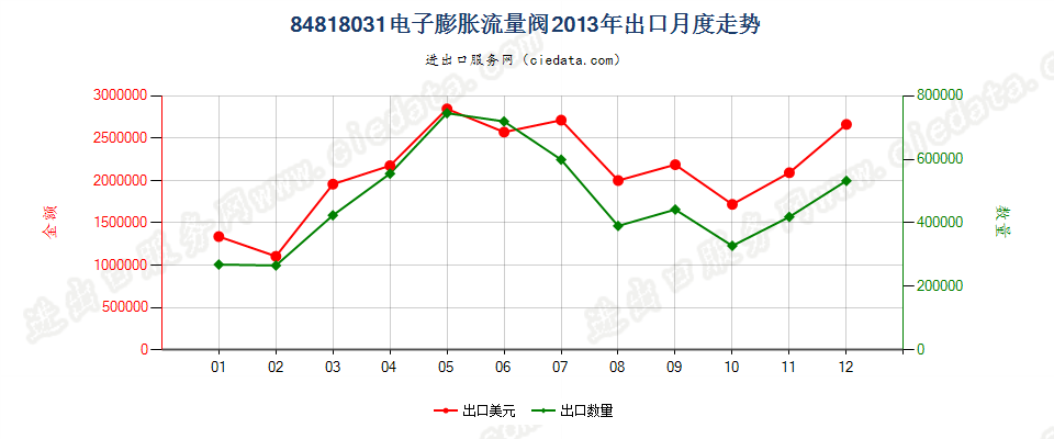 84818031电子膨胀阀出口2013年月度走势图