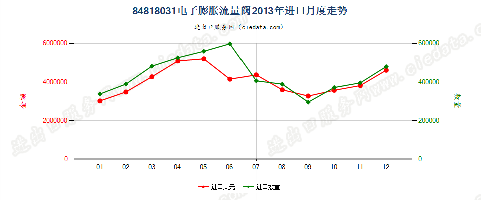 84818031电子膨胀阀进口2013年月度走势图