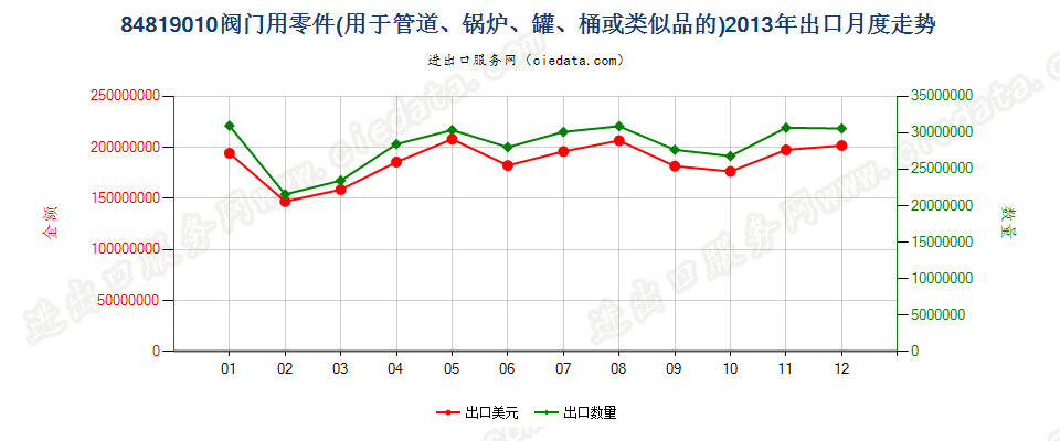 84819010阀门零件出口2013年月度走势图