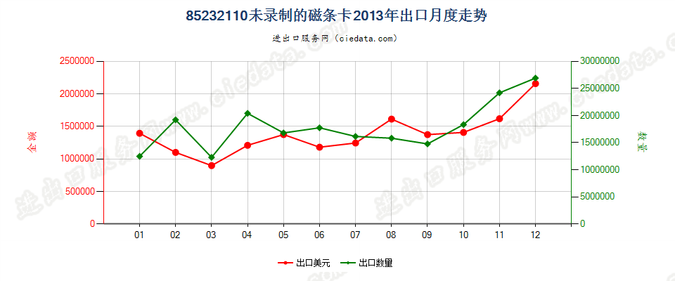 85232110未录制磁条卡出口2013年月度走势图