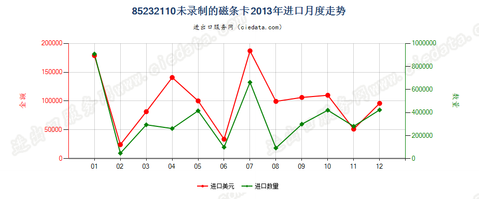 85232110未录制磁条卡进口2013年月度走势图