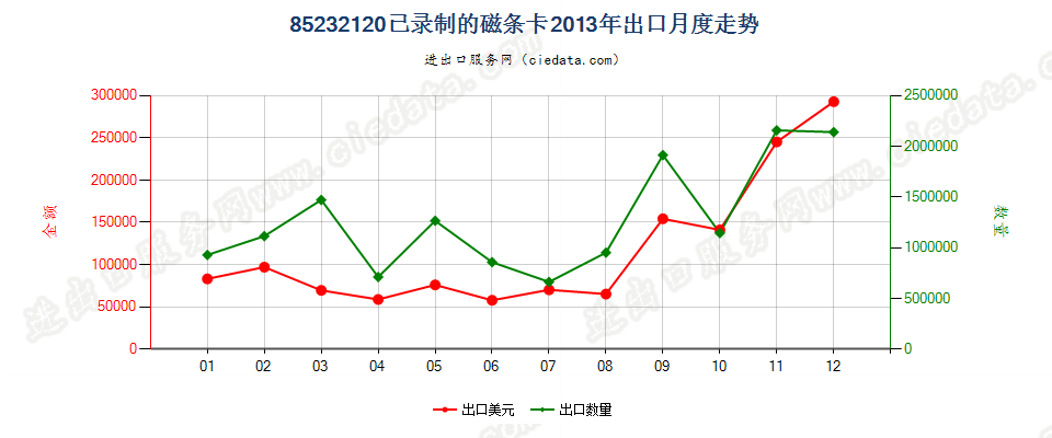 85232120已录制磁条卡出口2013年月度走势图