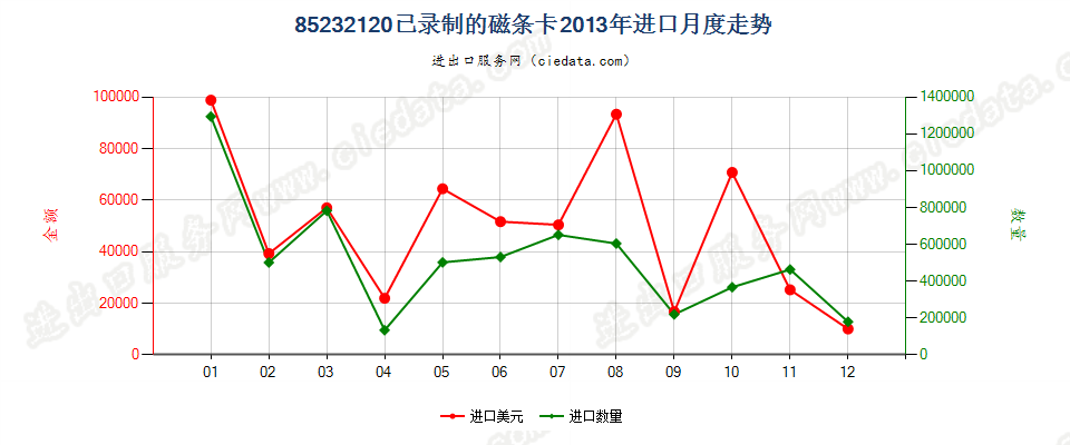 85232120已录制磁条卡进口2013年月度走势图