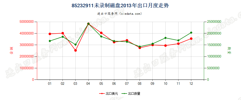 85232911未录制磁盘出口2013年月度走势图