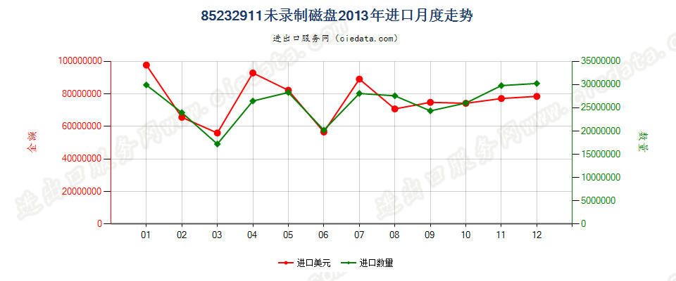 85232911未录制磁盘进口2013年月度走势图