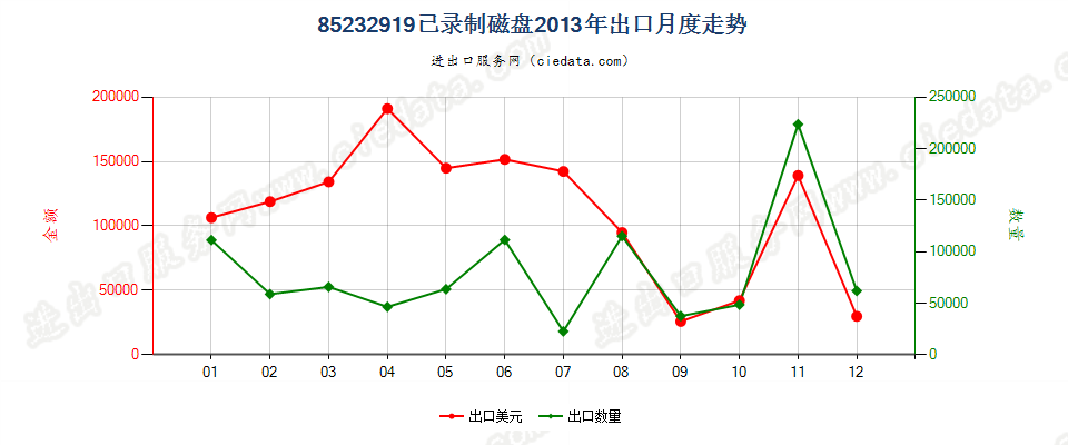 85232919已录制磁盘出口2013年月度走势图