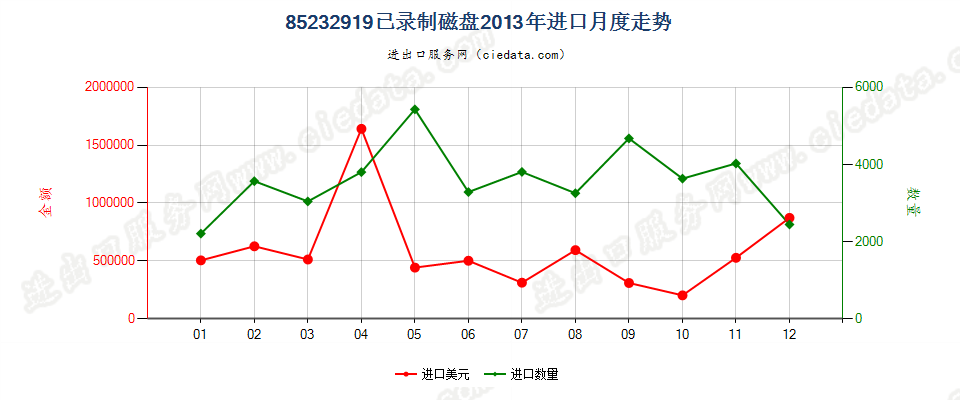 85232919已录制磁盘进口2013年月度走势图