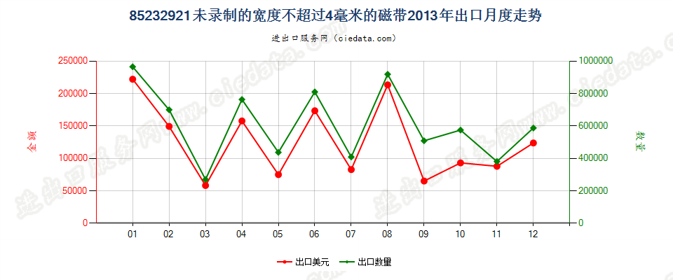 85232921未录制的宽度≤4mm磁带出口2013年月度走势图