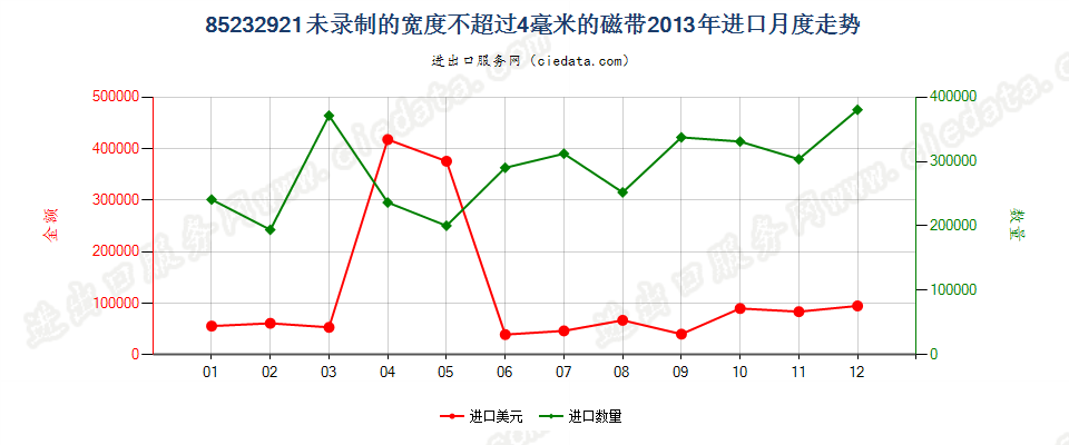 85232921未录制的宽度≤4mm磁带进口2013年月度走势图