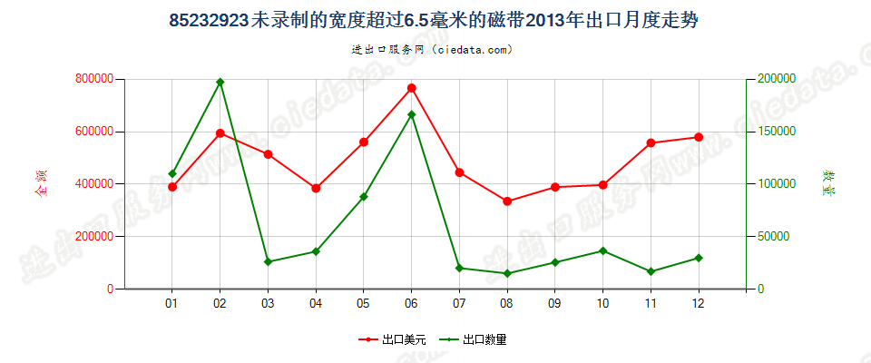 85232923未录制的宽度＞6.5mm的磁带出口2013年月度走势图