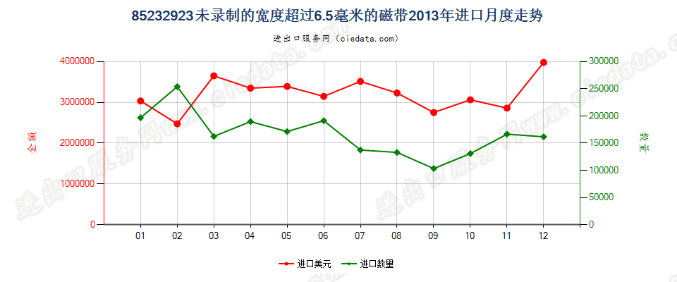 85232923未录制的宽度＞6.5mm的磁带进口2013年月度走势图