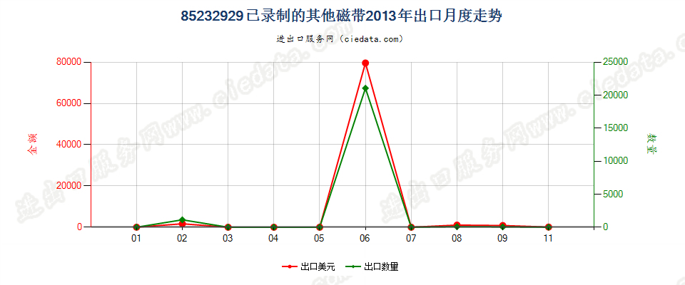 85232929已录制的其他磁带出口2013年月度走势图