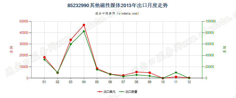 85232990其他磁性媒体出口2013年月度走势图