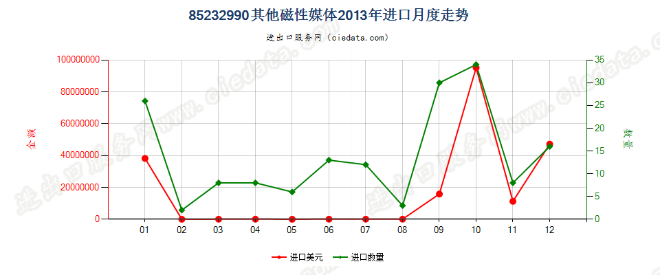 85232990其他磁性媒体进口2013年月度走势图