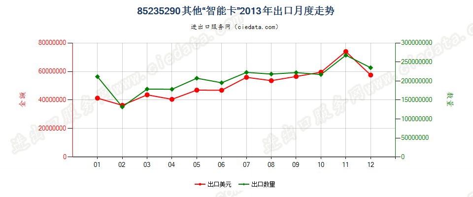 85235290已录制“智能卡”出口2013年月度走势图