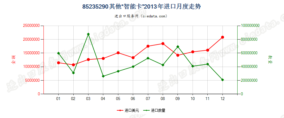 85235290已录制“智能卡”进口2013年月度走势图