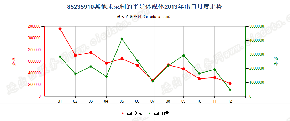 85235910未录制半导体媒体出口2013年月度走势图