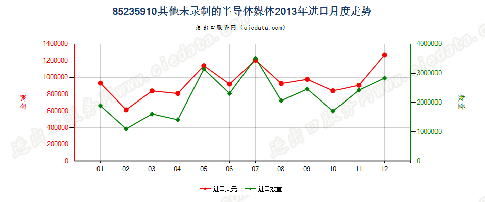 85235910未录制半导体媒体进口2013年月度走势图