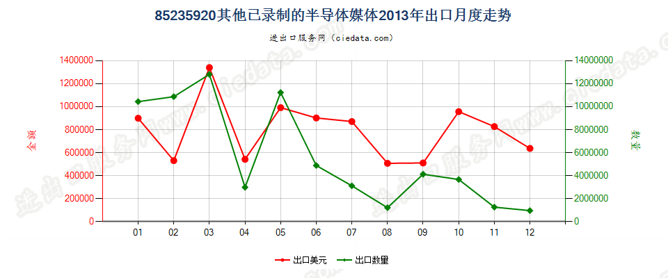 85235920已录制半导体媒体出口2013年月度走势图