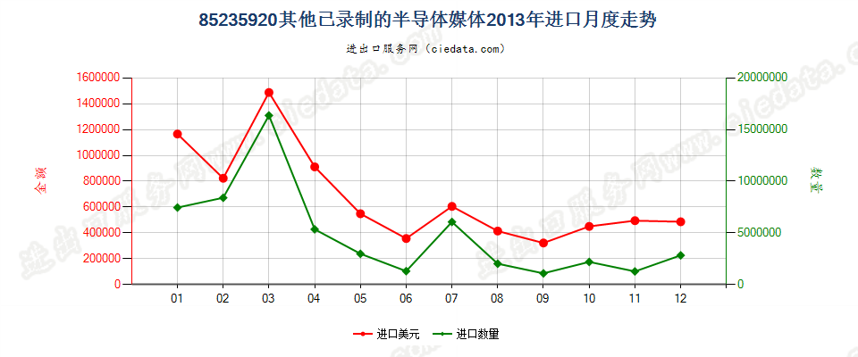 85235920已录制半导体媒体进口2013年月度走势图