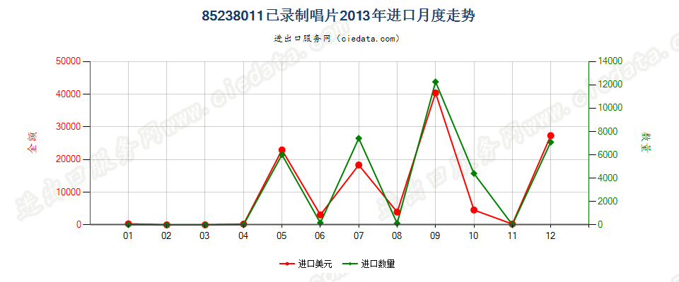 85238011已录制唱片进口2013年月度走势图