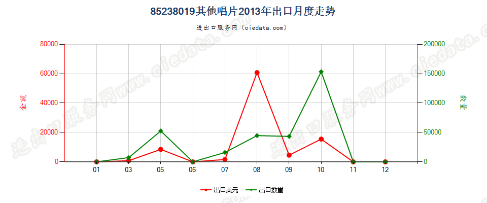 85238019未录制唱片出口2013年月度走势图